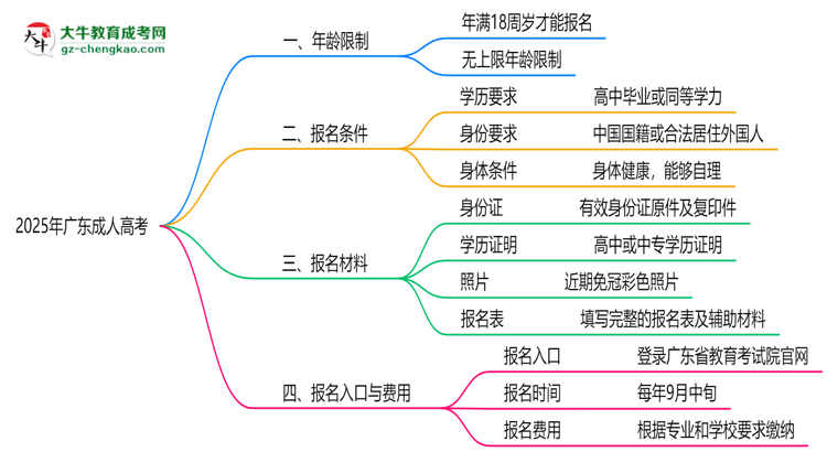 2025年廣東成人高考年齡限制：最低多少歲可報？思維導圖