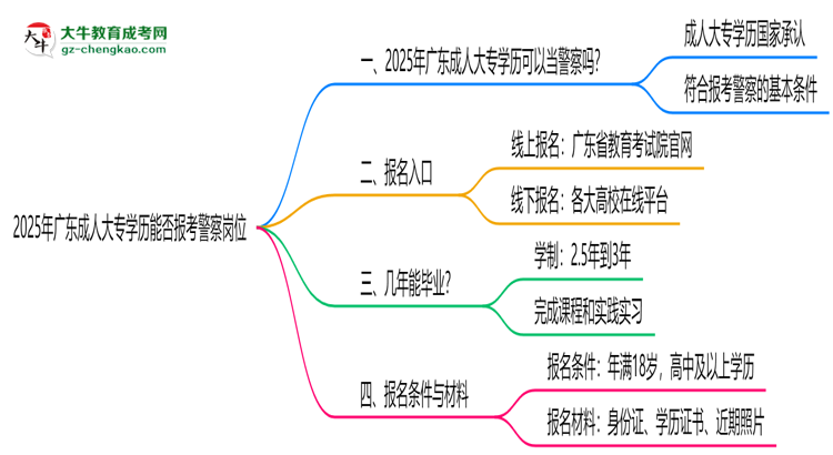 2025年廣東成人大專學(xué)歷能報(bào)考警察崗位嗎？思維導(dǎo)圖