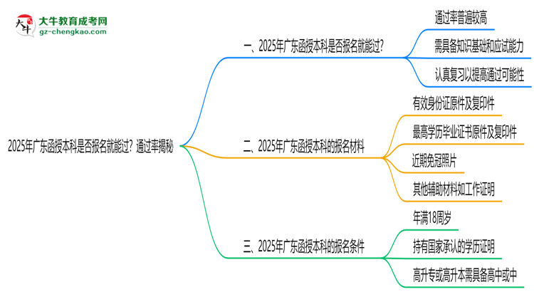 2025年廣東函授本科是否報(bào)名就能過(guò)？通過(guò)率揭秘思維導(dǎo)圖