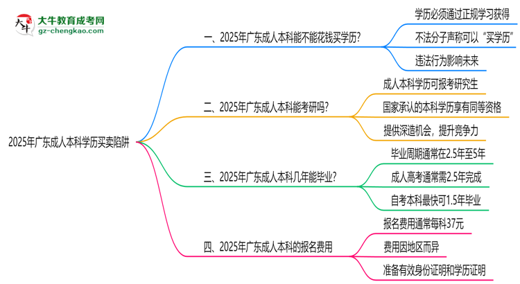2025年廣東成人本科學(xué)歷買賣陷阱！官方嚴(yán)查警告思維導(dǎo)圖