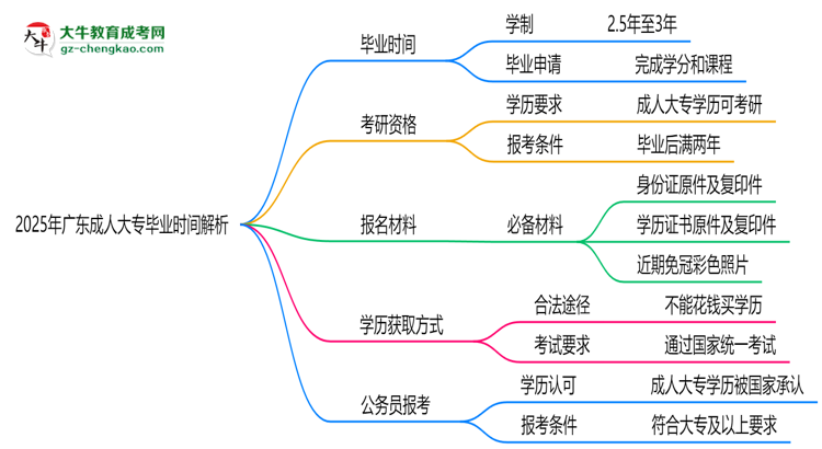 2025年廣東成人大專最快多久拿證？畢業(yè)時(shí)間解析思維導(dǎo)圖