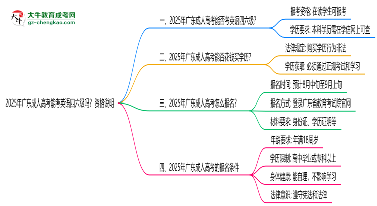 2025年廣東成人高考能考英語四六級(jí)嗎？資格說明思維導(dǎo)圖