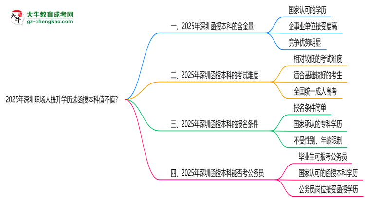 2025年深圳職場人提升學歷選函授本科值不值？思維導圖