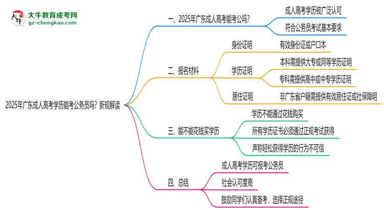 2025年廣東成人高考學(xué)歷能考公務(wù)員嗎？新規(guī)解讀思維導(dǎo)圖