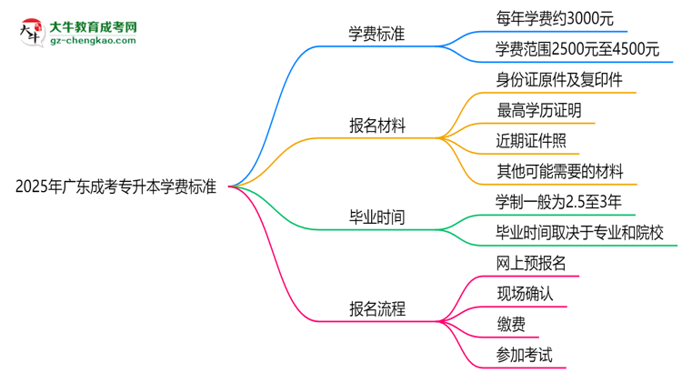 2025年廣東成考專升本學(xué)費(fèi)標(biāo)準(zhǔn)：總費(fèi)用需要多少錢(qián)？思維導(dǎo)圖