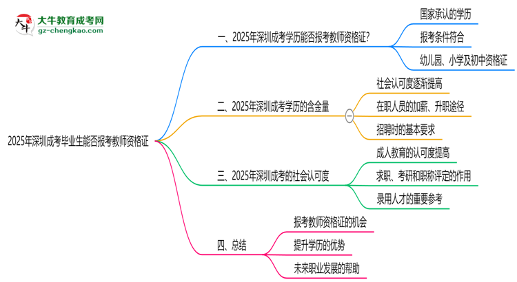 2025年深圳成考畢業(yè)生能否報(bào)考教師資格證？思維導(dǎo)圖