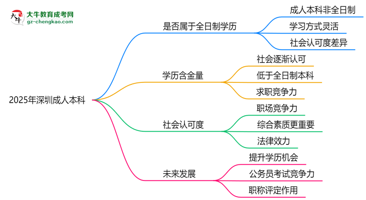 2025年深圳成人本科學(xué)歷是否屬于全日制？思維導(dǎo)圖