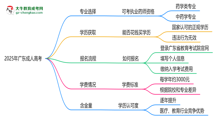 2025年廣東成人高考哪些專業(yè)可考執(zhí)業(yè)藥師資格？思維導(dǎo)圖
