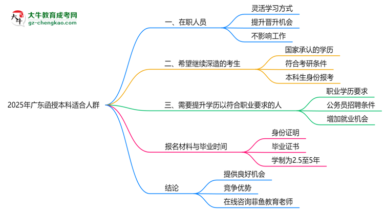 2025年廣東哪些人適合報函授本科？3類人群推薦思維導(dǎo)圖