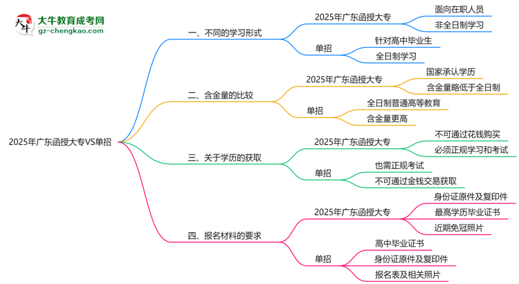 2025年廣東函授大專VS單招：適合人群區(qū)別對比思維導(dǎo)圖