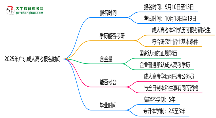 2025年廣東成人高考報(bào)名時(shí)間是否全年開放？思維導(dǎo)圖