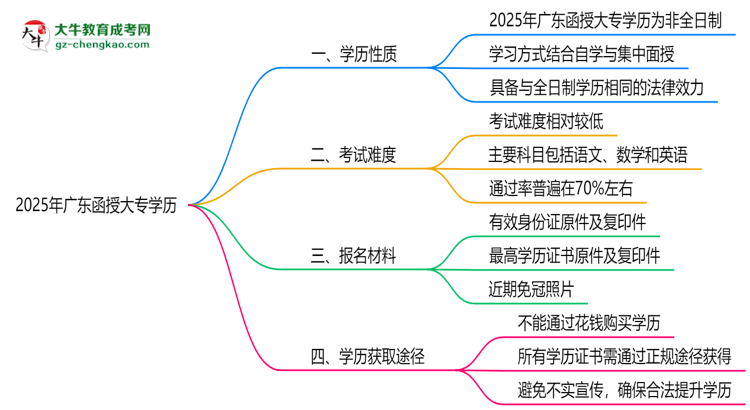 2025年廣東函授大專學歷是否算全日制？官方回應思維導圖