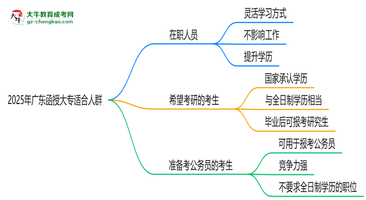 2025年廣東哪些人適合報(bào)函授大專？3類人群推薦思維導(dǎo)圖