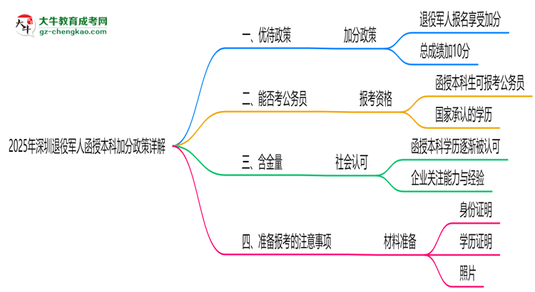 2025年深圳退役軍人函授本科加分政策詳解思維導圖