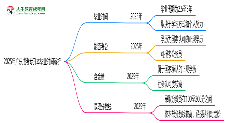 2025年廣東成考專升本最快多久拿證？畢業(yè)時間解析思維導(dǎo)圖
