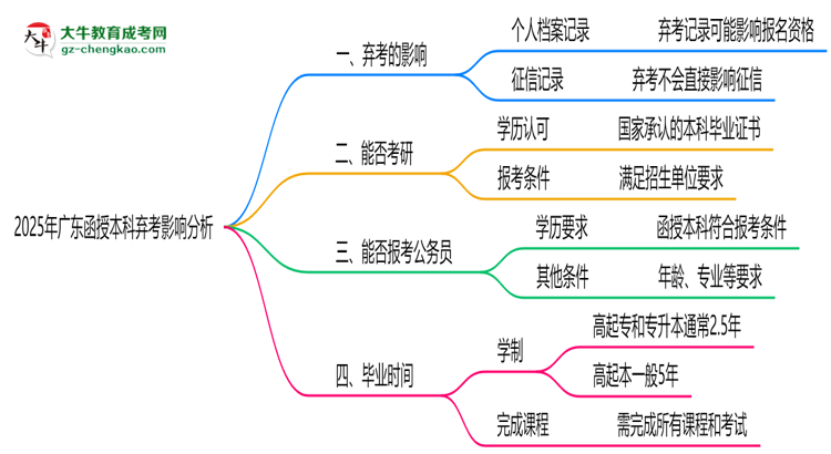 2025年廣東函授本科棄考是否影響征信記錄？思維導(dǎo)圖