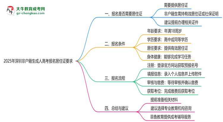 2025年深圳非戶籍生成人高考報名居住證要求思維導(dǎo)圖