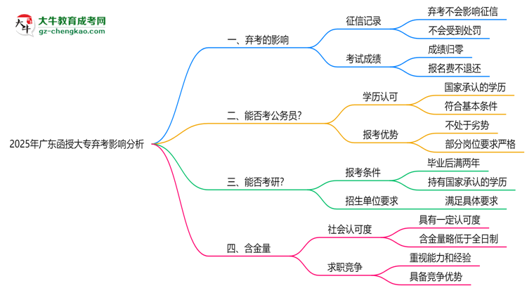 2025年廣東函授大專棄考是否影響征信記錄？思維導圖