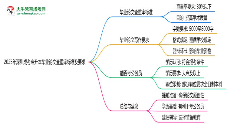 2025年深圳成考專升本畢業(yè)論文查重率標(biāo)準(zhǔn)及要求思維導(dǎo)圖