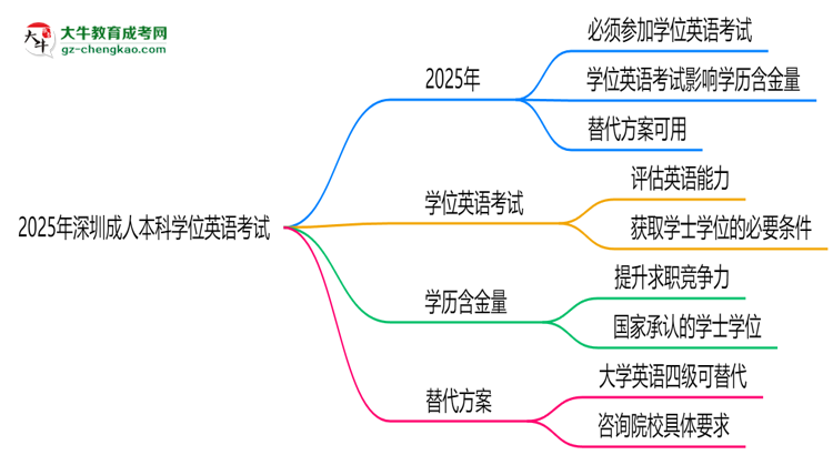 2025年深圳成人本科學位英語是否必考？替代方案思維導圖
