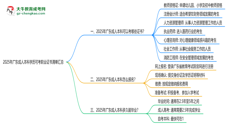 2025年廣東成人本科學歷可考職業(yè)證書清單匯總思維導圖