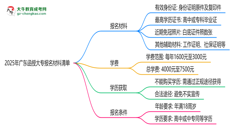 2025年廣東函授大專(zhuān)報(bào)名材料清單(附模板下載)思維導(dǎo)圖