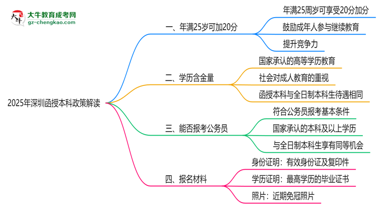 2025年深圳函授本科25歲自動加20分政策解讀思維導圖