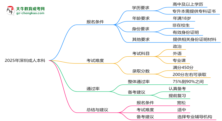 2025年深圳成人本科是不是報(bào)名就能過?思維導(dǎo)圖