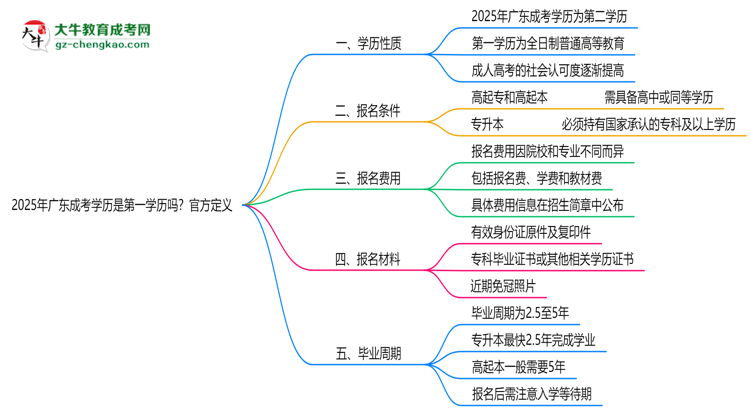 2025年廣東成考學(xué)歷是第一學(xué)歷嗎？官方定義思維導(dǎo)圖