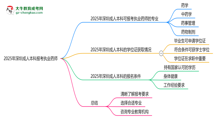 2025年深圳成人本科哪些專業(yè)可報(bào)考執(zhí)業(yè)藥師？思維導(dǎo)圖