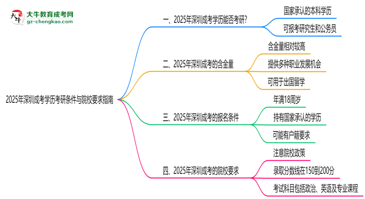 2025年深圳成考學歷考研條件與院校要求指南思維導圖
