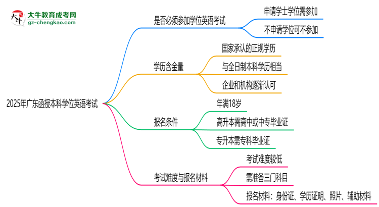 2025年廣東函授本科學(xué)位英語是否必考?替代方案思維導(dǎo)圖