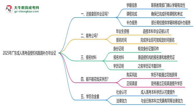 2025年廣東成人高考函授機(jī)構(gòu)跑路如何補(bǔ)辦畢業(yè)證?思維導(dǎo)圖
