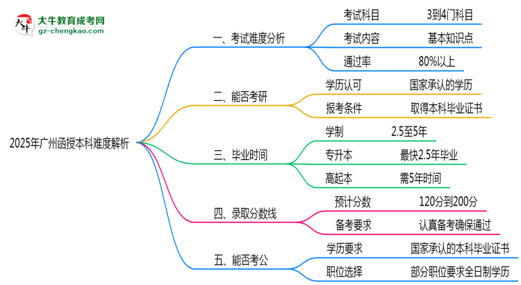 2025年廣州函授本科難度解析：通過(guò)率有多高？思維導(dǎo)圖