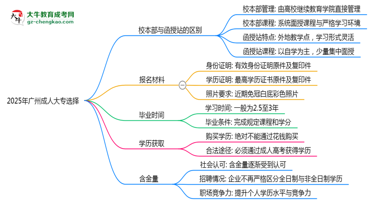 2025年報廣州成人大專選校本部還是函授站？區(qū)別對比思維導(dǎo)圖