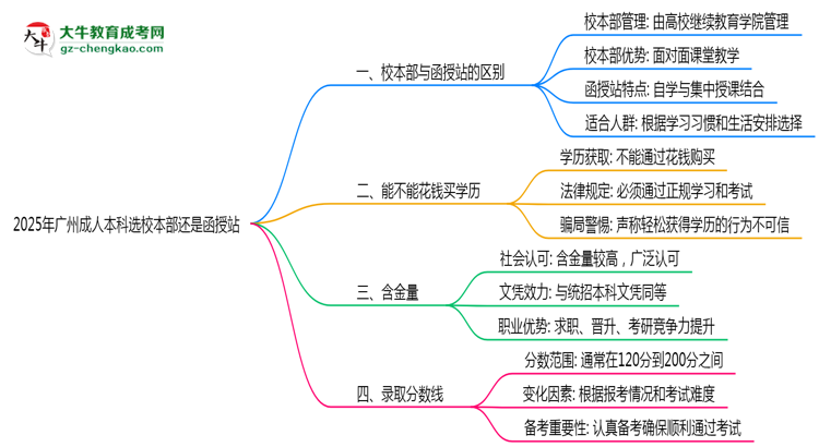 2025年報廣州成人本科選校本部還是函授站?區(qū)別對比思維導圖