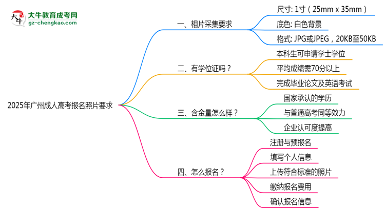 2025年廣州成人高考報名照片要求:尺寸+底色思維導(dǎo)圖