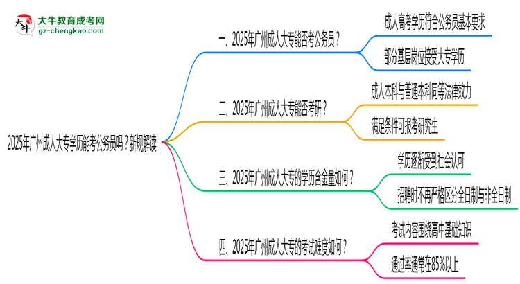 2025年廣州成人大專學(xué)歷能考公務(wù)員嗎?新規(guī)解讀思維導(dǎo)圖