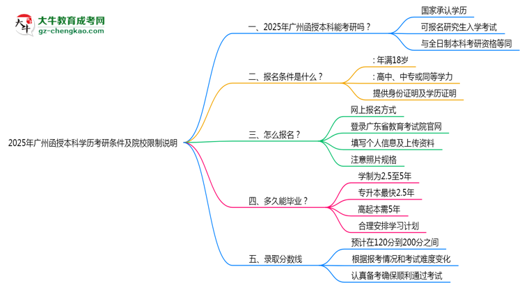 2025年廣州函授本科學(xué)歷考研條件及院校限制說明思維導(dǎo)圖