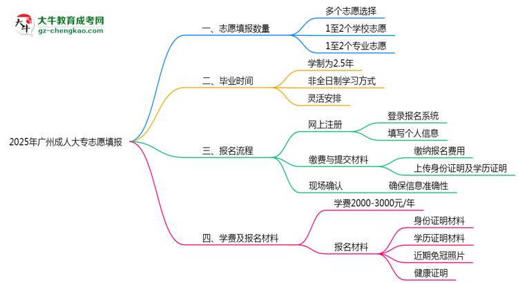 2025年廣州成人大專(zhuān)志愿填報(bào)數(shù)量及修改規(guī)則思維導(dǎo)圖