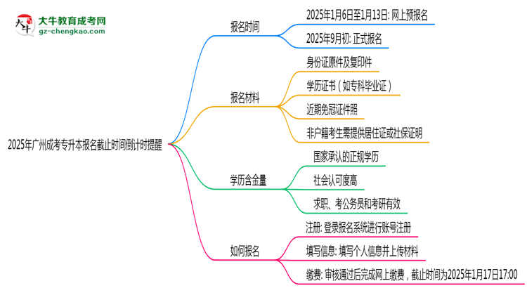 2025年廣州成考專升本報(bào)名截止時(shí)間倒計(jì)時(shí)提醒思維導(dǎo)圖