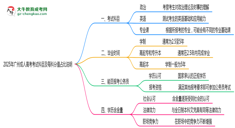 2025年廣州成人高考考試科目及每科分值占比說明思維導(dǎo)圖