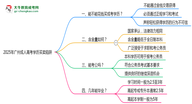 2025年廣州成人高考學歷買賣陷阱！官方嚴查警告思維導圖