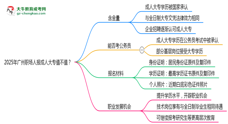 2025年廣州職場人報成人大專值不值？含金量對比思維導(dǎo)圖
