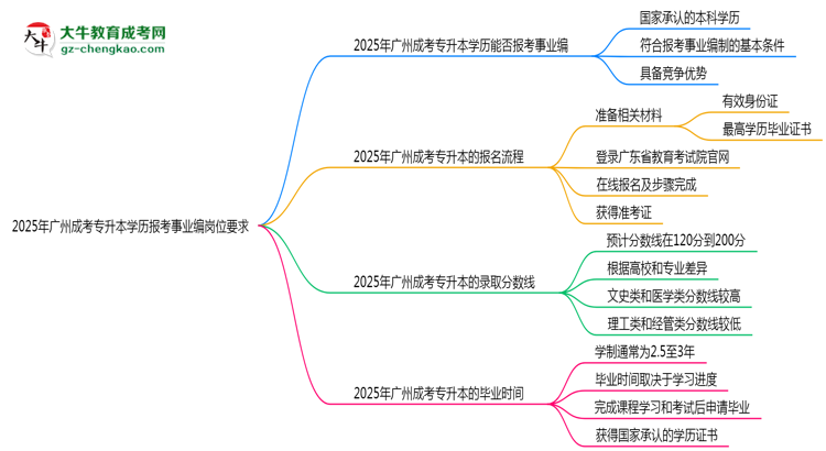 2025年廣州成考專升本學(xué)歷報(bào)考事業(yè)編崗位要求思維導(dǎo)圖