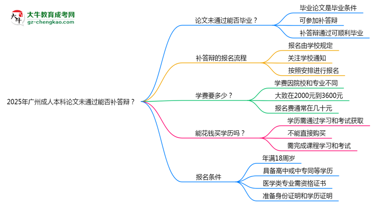 2025年廣州成人本科論文未通過(guò)能否補(bǔ)答辯?思維導(dǎo)圖