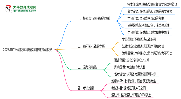 2025年報廣州函授本科選校本部還是函授站？區(qū)別對比思維導(dǎo)圖