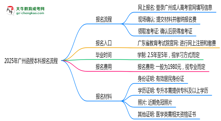 2025年廣州函授本科報名流程：從注冊到繳費全指南思維導圖