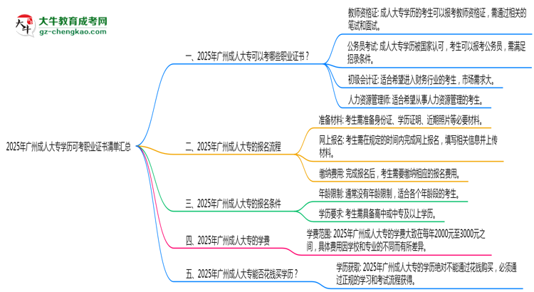 2025年廣州成人大專學(xué)歷可考職業(yè)證書清單匯總思維導(dǎo)圖