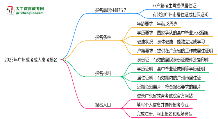 2025年廣州非戶籍生成考報名需居住證嗎？思維導圖